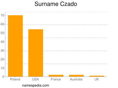 Surname Czado