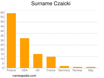 Surname Czaicki