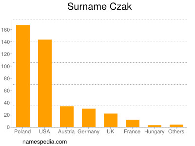 Surname Czak