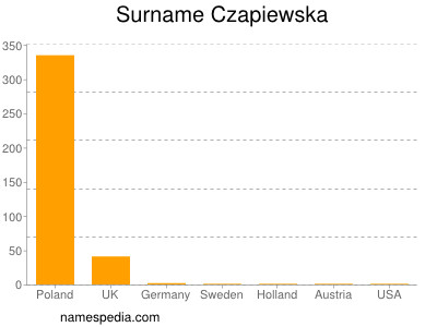 Surname Czapiewska