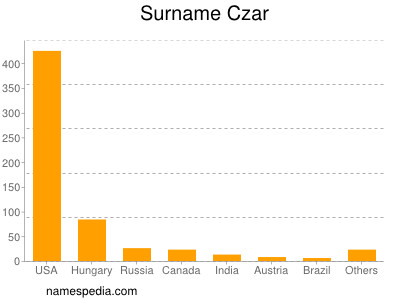 Surname Czar