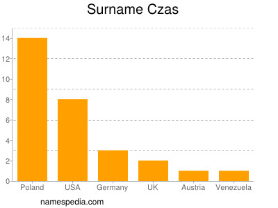 Surname Czas