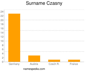 Surname Czasny