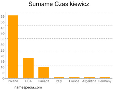 Surname Czastkiewicz