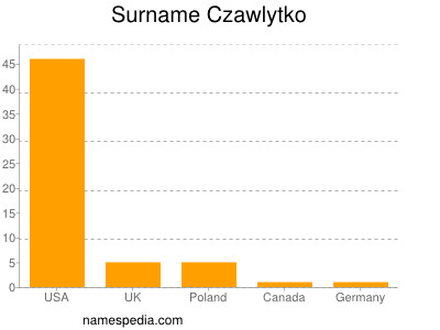 Surname Czawlytko