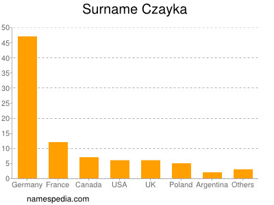 Surname Czayka