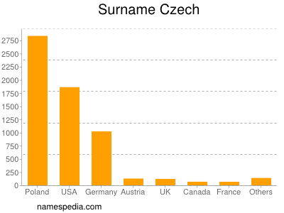 Surname Czech