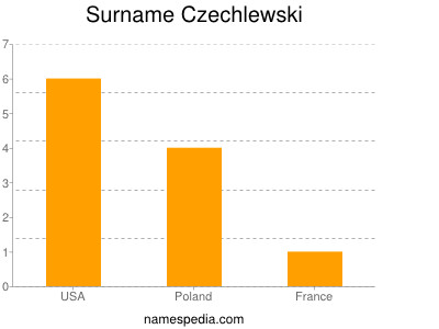 Surname Czechlewski
