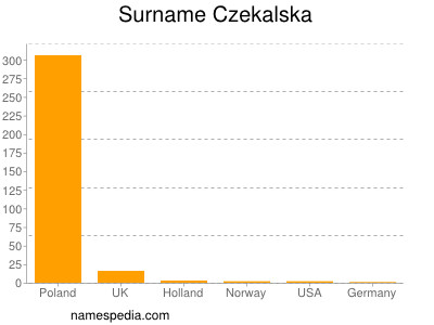 Surname Czekalska