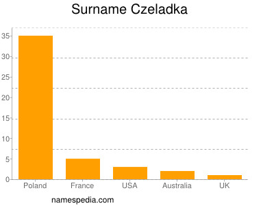 Surname Czeladka