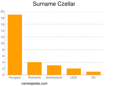 Surname Czellar