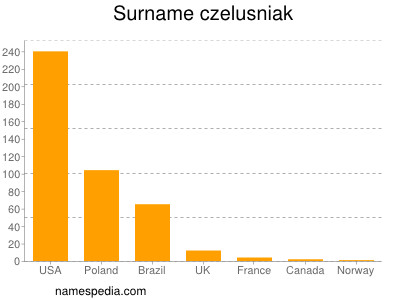 Surname Czelusniak
