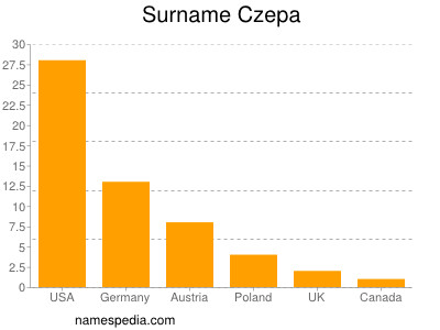 Surname Czepa