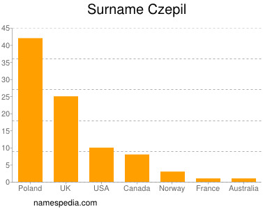 Surname Czepil