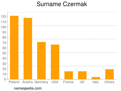 Surname Czermak