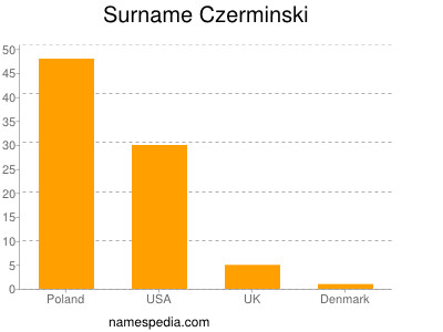 Surname Czerminski