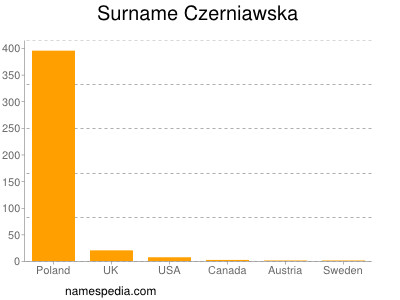 Surname Czerniawska
