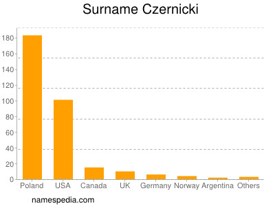 Surname Czernicki