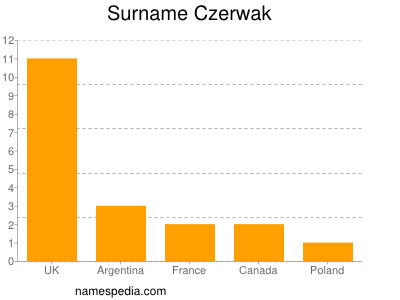 Surname Czerwak