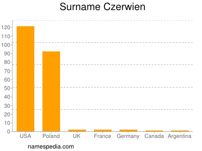 Surname Czerwien