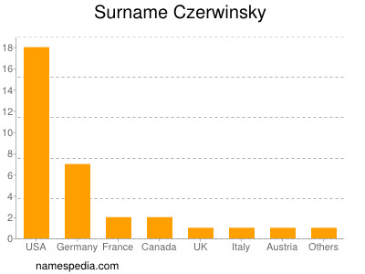Surname Czerwinsky