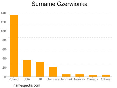 Surname Czerwionka