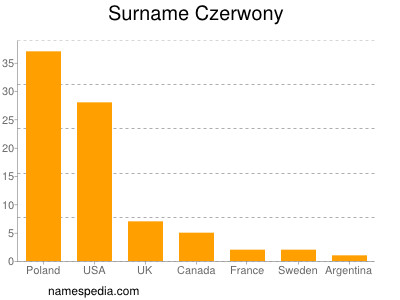 Surname Czerwony