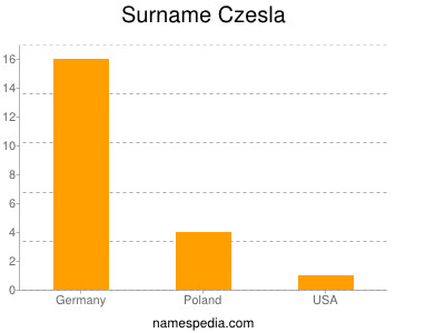 Surname Czesla