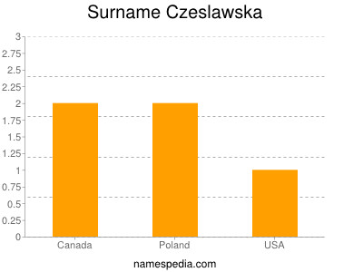Surname Czeslawska
