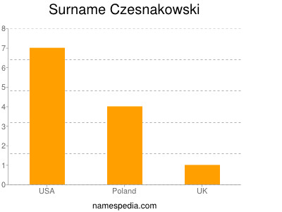 Surname Czesnakowski