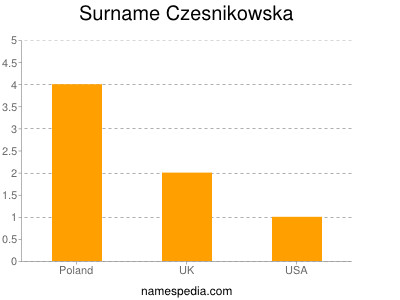 Surname Czesnikowska
