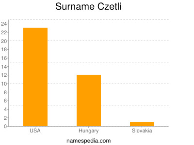 Surname Czetli