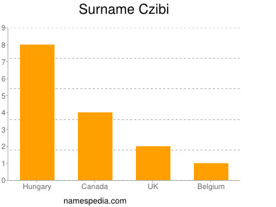 Surname Czibi