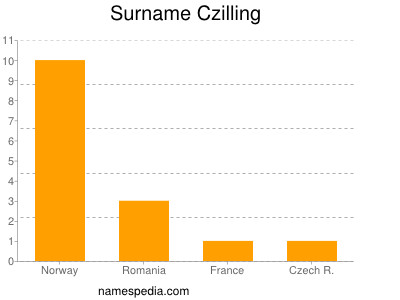 Surname Czilling