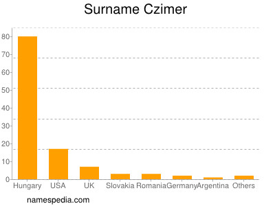 Surname Czimer