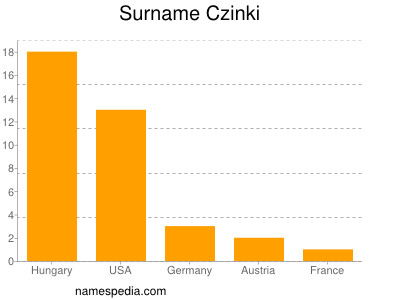 Surname Czinki