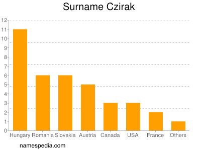 Surname Czirak