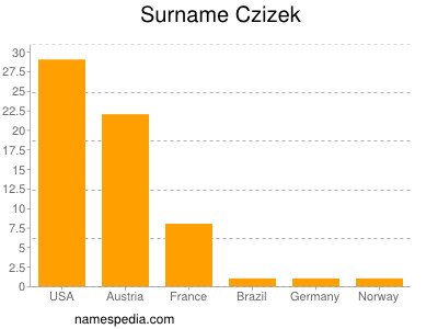 Surname Czizek