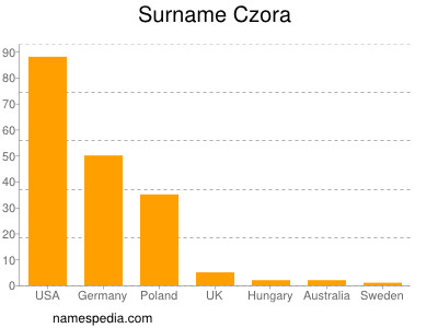 Surname Czora