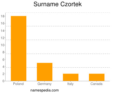 Surname Czortek