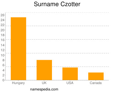 Surname Czotter