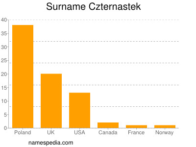Surname Czternastek