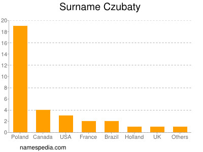 Surname Czubaty