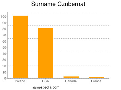 Surname Czubernat
