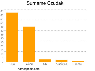 Surname Czudak