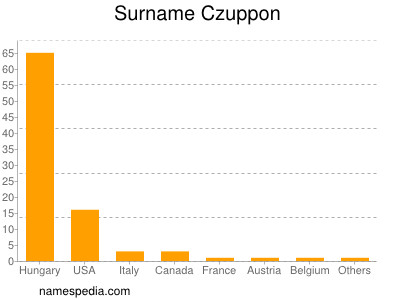 Surname Czuppon