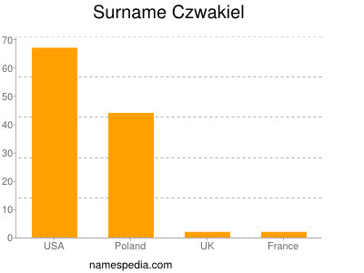Surname Czwakiel