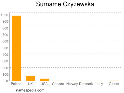 Surname Czyzewska