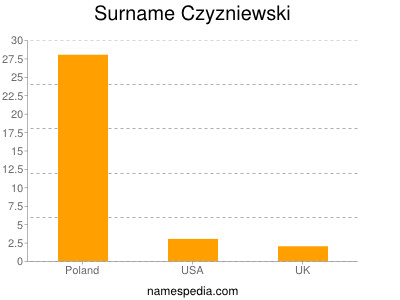 Surname Czyzniewski