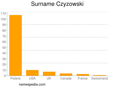 Surname Czyzowski